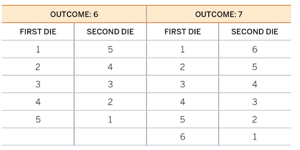 Chart for dice outcome